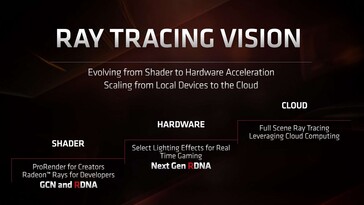 AMD ray tracing roadmap. (Source: AMD)