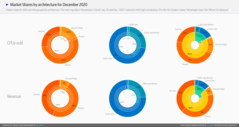 Market share. (Image source: Ingebor/Mindfactory)