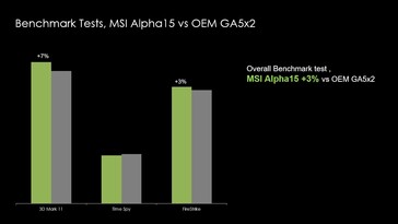 Performance comparison in synthetic GPU benchmarks vs. a GTX 1660 Ti laptop. (Image Source: MSI)