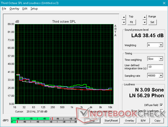 Fan noise profile