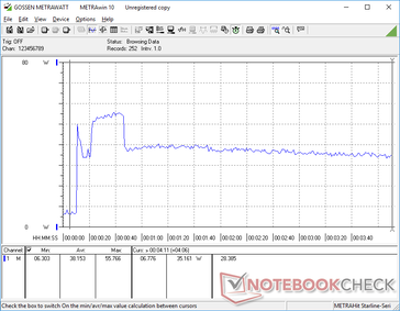 Prime95+FurMark stress initiated at 10s mark. Consumption would spike to 55 W temporarily before falling to 35 W