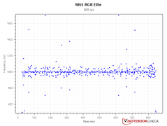 Polling rate consistency - 800 DPI