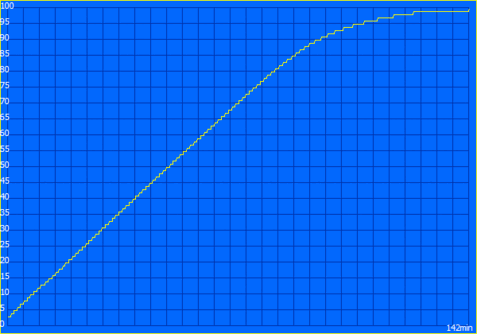 Charging process