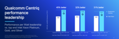 Centriq vs Xeon performance per watt. (Source: Qualcomm)