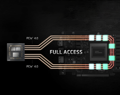 AMD SAM is now available on select Intel motherboards from Asus. (Image Source: AMD)