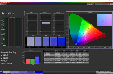 Saturation (Color Mode: Standard, Color Temperature: Normal, Target Color Space: DCI-P3)