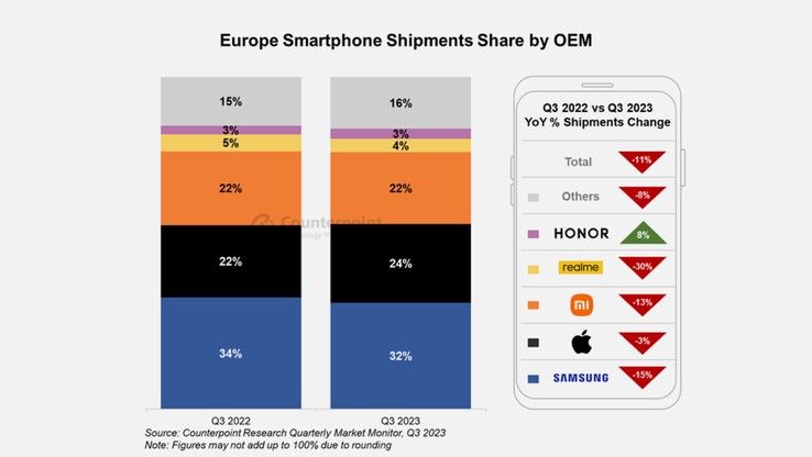 The European smartphone market shrinks in the third quarter of 2023 (Image: Counterpoint Research)