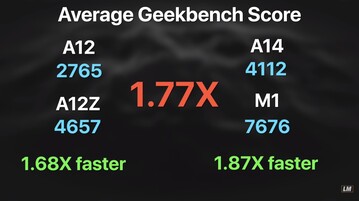 M1X 1.77x gain estimate. (Image source: Luke Miani)