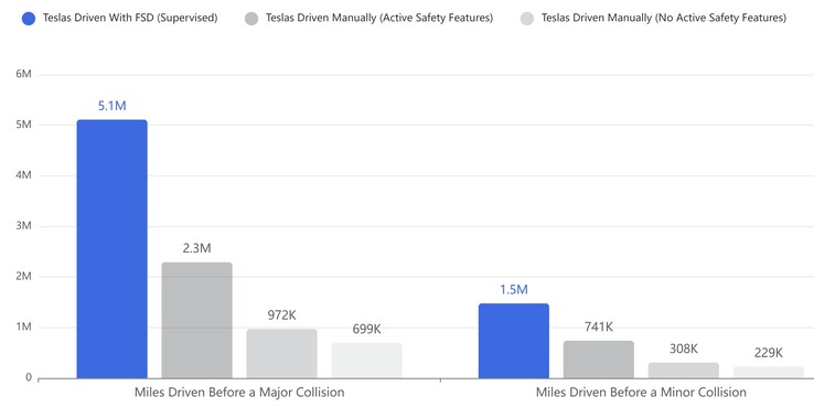 FSD collision stats against the U.S. average. (Image source: Tesla)