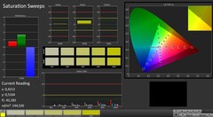 CalMAN: Color saturation (calibrated)