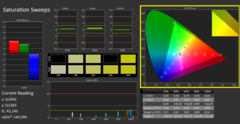 CalMan ColorChecker Saturation Sweeps