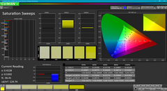 Saturation sweeps (post-calibration)