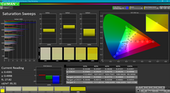 Saturation Sweeps after calibration