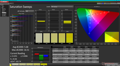 Saturation Sweeps before calibration