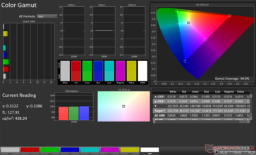 sRGB 2D Color Gamut: 99.9% coverage