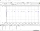 Power consumption of our test system during a Prime95 stress test