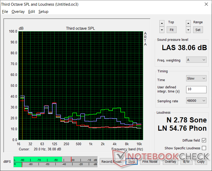 Fan noise profile (White: Background, Red: System idle, Blue: 3DMark 06, Green: Prime95 stress)