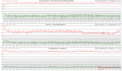 CPU/GPU clocks, core temperatures, and power fluctuations during Prime95+FurMark stress