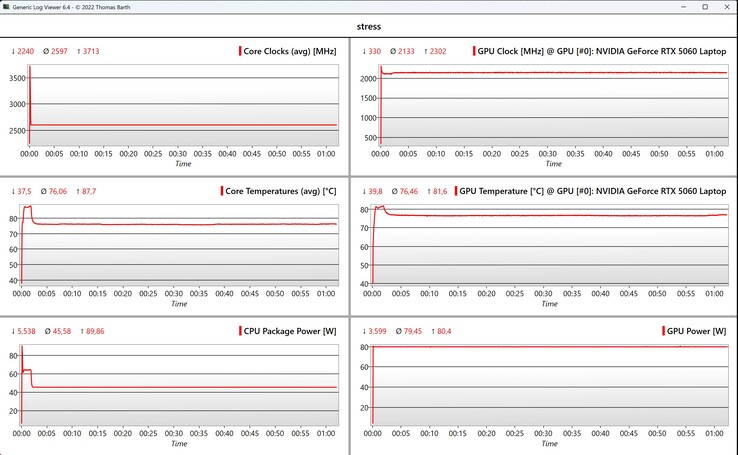 CPU/GPU data stress test
