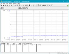 Jump of 4 W when brightness is increased from 0 % to 100% at the 20s mark