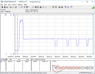 Running Prime95+FurMark would cause a spike of up to 88.7 W for about 10 seconds before falling to just 38.2 W. Consumption would periodically dip to just 20 W every 20 seconds or so