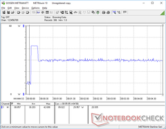 Prime95 initiated at 10s mark. Consumption would spike to 42.7 W for about 15 seconds before falling and stabilizing at 30 W