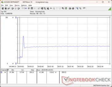 Consumption would spike to 209 W when initiating Prime95 stress before falling and stabilizing at 130 W due to thermal limitations