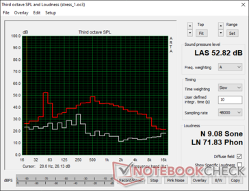 Noise levels - FurMark stress at 100% PT with case fans off