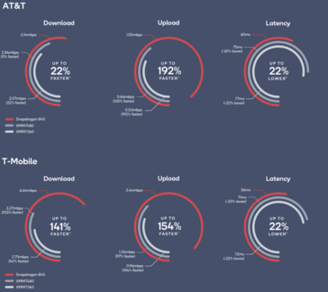 Speedtest results on networks with worst connectivity. (Source: Qualcomm)