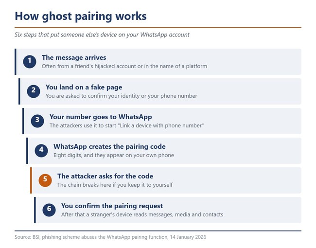 Flow graphic with the six steps of the ghost pairing scheme