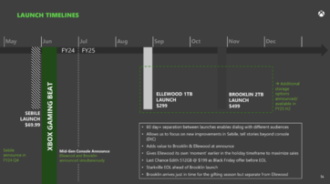 Xbox Series X/S mid-gen refresh - Launch timeline. (Image Source: Microsoft/FTC)