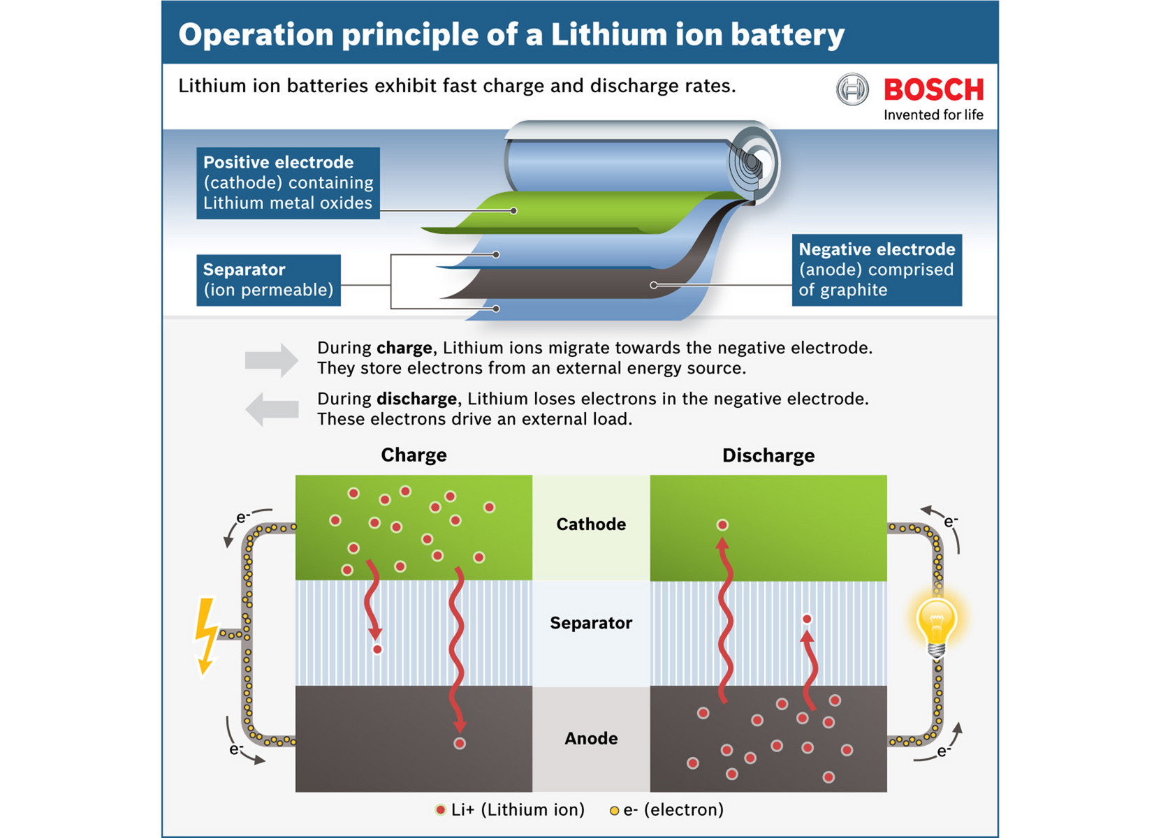 lithium ion battery overview