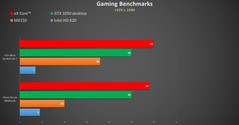 Performance graph for Exklim eX Core eGPU. (Source: Exklim)