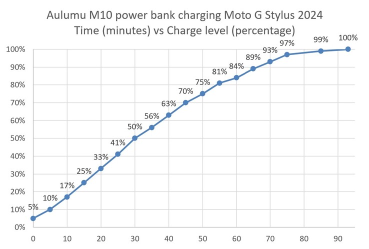 Aulumu M10 charging a Moto G Stylus 2024.