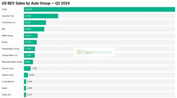 Tesla slides below 50% market share in the US for the first time