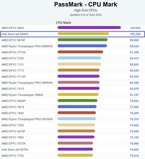 High End CPU chart. (Image source: PassMark)