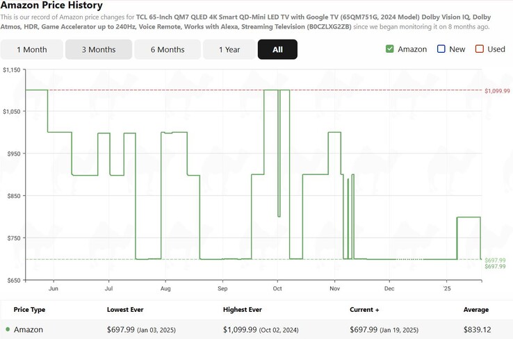 65-inch TCL QM7 Mini LED TV price history. (Image source: camelcamelcamel)