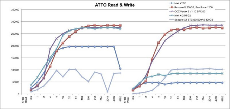 Compare: ATTO Read and Write Rates