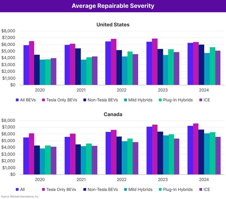 Teslas notch highest average insurance claim, but newer ICE cars are a close second