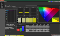 Saturation Sweeps after calibration