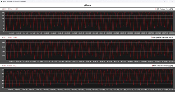 CPU metrics during the Cinebench R15 loop
