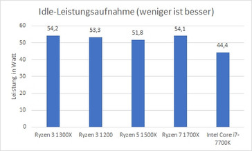 idle power consumption (lower is better)