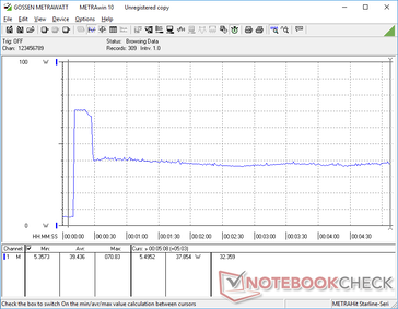 Prime95 initiated at 10s mark. Consumption would spike to 70.8 W for about 18 seconds before falling and stabilizing at 37.8 W