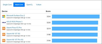 Multi-core chart. (Image source: Geekbench)