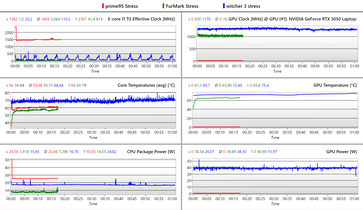 Log: CPU only / GPU only and The Witcher 3 stress test