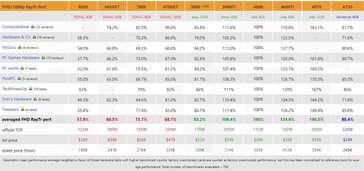 RTX 4060 ray tracing performance at 1080p. (Source: 3DCenter)