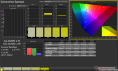 Saturation Sweeps after calibration