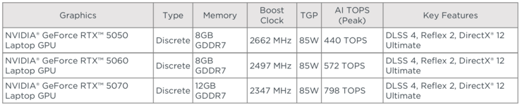 GPU options Yoga Pro 7i 15 G11