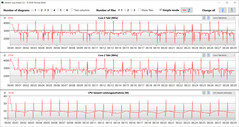 CPU clock rates during execution of the CB15 loop (whisper mode)