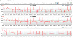 CPU clock rates during the execution of the CB15 loop